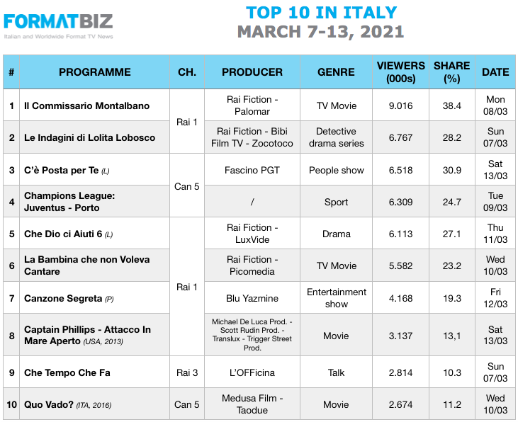 TOP 10 IN ITALY | March 7-13, 2021